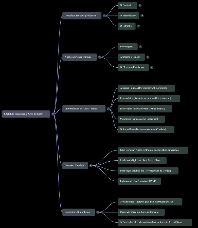 O gênero — Mapa mental de Casa tomada: os conceitos de Todorov, as cinco interpretações do conto, o contexto do Boom…
